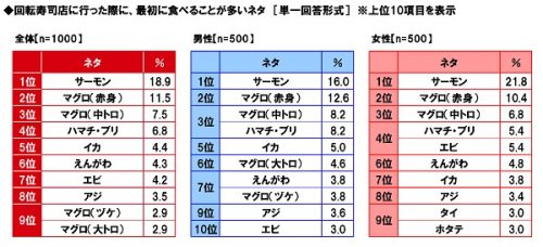 回転寿司店に行った際、最初に食べることが多いネタは？