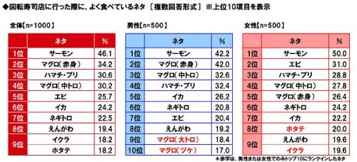 回転寿司店に行った際に、よく食べているネタは？
