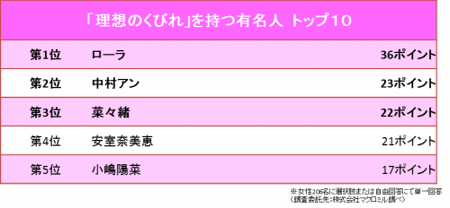 理想のくびれをもつ有名人ランキング