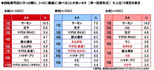 ■回転寿司店に行った際、シメに食べることが多いネタは？