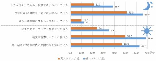 睡眠,ストレス,女性,調査,高ストレス,低ストレス,生活習慣
