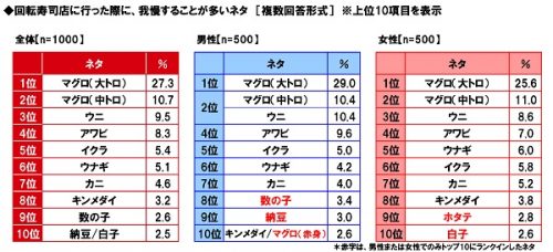 ■回転寿司店に行った際、我慢することが多いネタは？