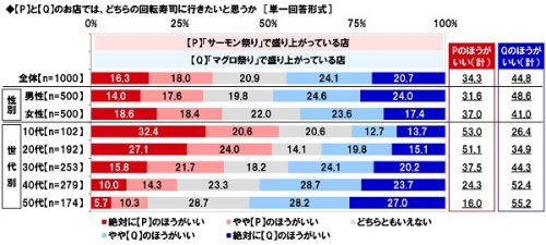 ■「サーモン祭り」と「マグロ祭り」どちらの店に行きたい？