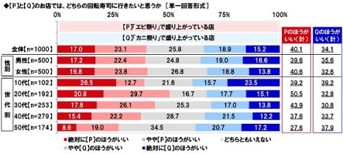 ■「エビ祭り」と「カニ祭り」どちらの店に行きたい？
