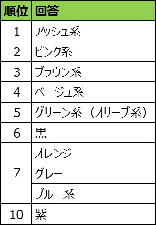 今年の春にしたいヘアカラーは？