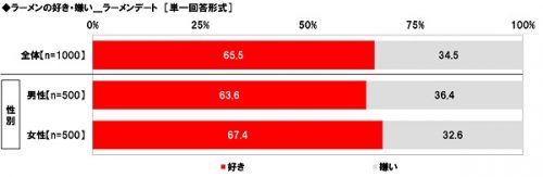 ラーメン,デート,NG,ドン引き,好感度,調査,男女