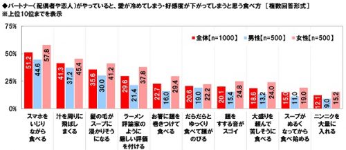 ラーメン,デート,NG,ドン引き,好感度,調査,男女