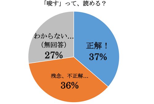 「唆す」って読める？グラフ