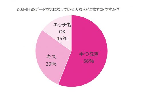 3回目のデートで気になっている人ならどこまでOKですか？グラフ