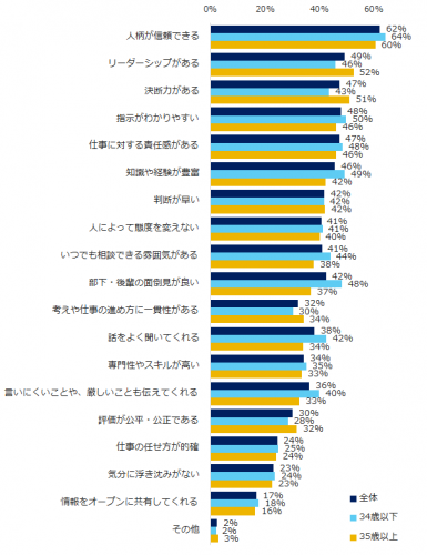 理想,上司,特徴,若手,中堅,調査,ランキング