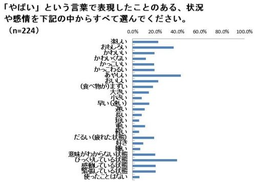 「やばい」という言葉で表現したことがある、状況や感情はなんですか？グラフ