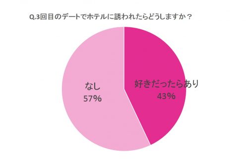 3回目のデートでホテルに誘われたらどうしますか？グラフ