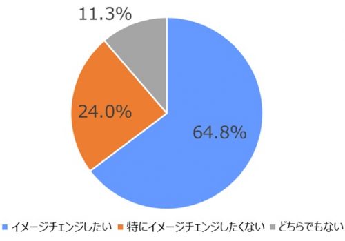 ■春にヘアスタイル、ネイルなどイメージチェンジをしたいと思う？