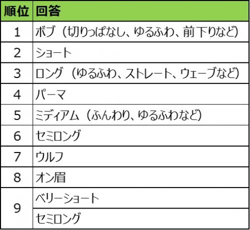 ■今年の春になりたい髪型は？