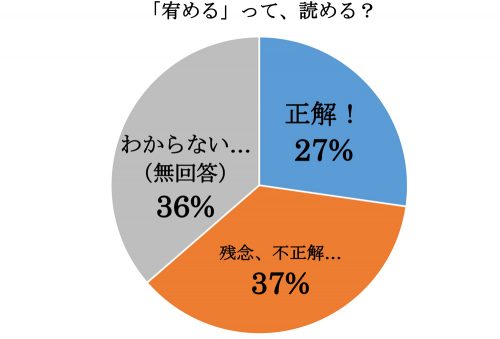 「宥める」って読める？グラフ