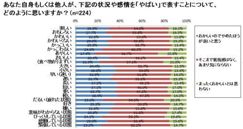 あなた自身や他人が「やばい」と表して、おかしいと思った状況や感情はなんですか？グラフ