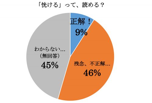 「恍ける」って読める？グラフ