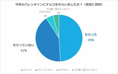 【男性に質問】今年のバレンタインにチョコをもらいましたか？