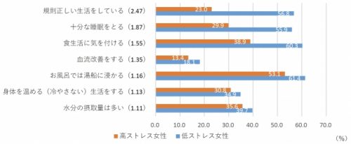 睡眠,ストレス,女性,調査,高ストレス,低ストレス,生活習慣