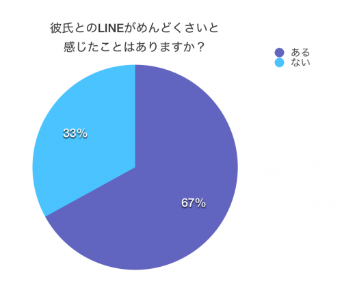 彼氏とのLINEがめんどくさいと感じたことはありますか？
