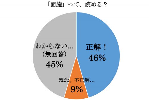「面皰」って読める？グラフ