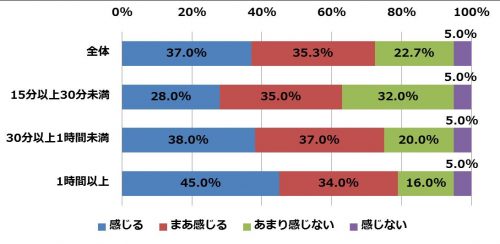 ■春に感じるストレス要因は？