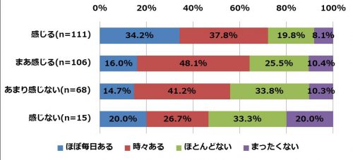 通勤ストレス度別、帰宅後に自分の足が臭いと感じることはありますか？