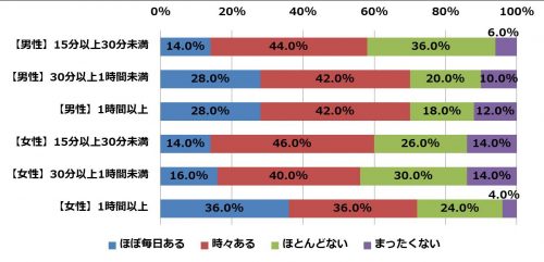あなたは帰宅後に自分の足が臭いと感じることがありますか？