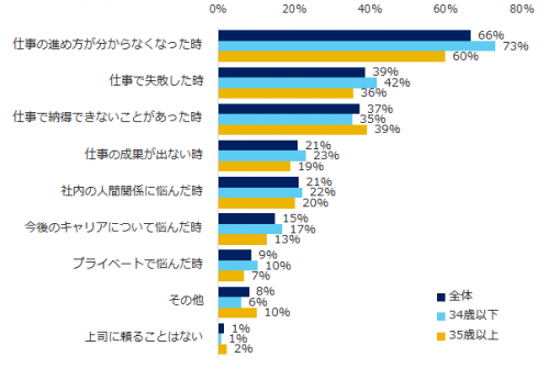 理想,上司,特徴,若手,中堅,調査,ランキング