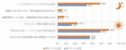 睡眠,ストレス,女性,調査,高ストレス,低ストレス,生活習慣