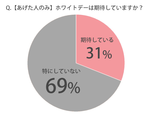 【あげた人のみ】義理チョコへのお礼は期待していますか？