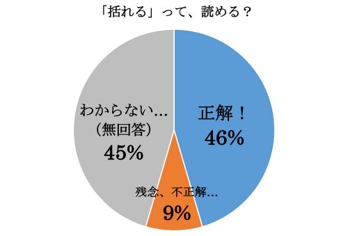 「括れる」って読める？グラフ