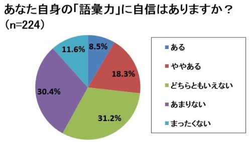 あなた自身の「語彙力」に自信はありますか？