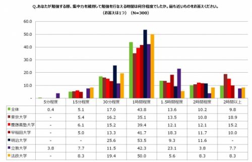 集中力を維持して勉強を行える時間は何分程度でしたか？グラフ