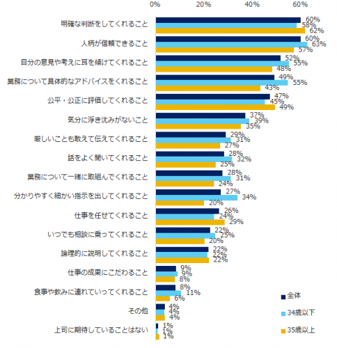 理想,上司,特徴,若手,中堅,調査,ランキング