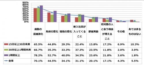 ■春に感じるストレス要因は？