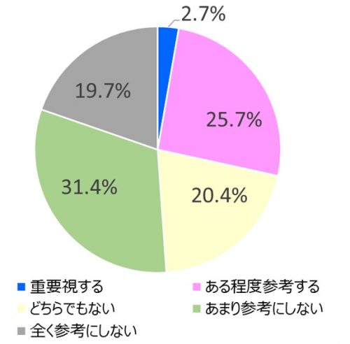 美容師を選ぶ際、美容師のルックスはどのくらい参考にする？
