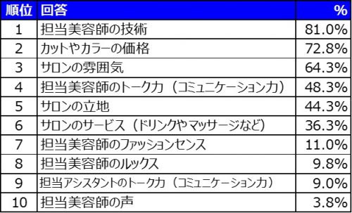 美容師から施術を受け、リピーターになるかは何で決める？