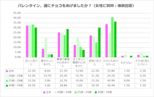 【女性に質問】バレンタイン、誰にチョコをあげましたか？　（複数回答）