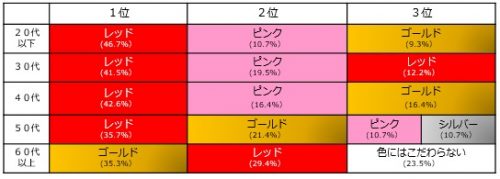 バレンタインに本命チョコを贈るとしたら、何色のラッピングを選びますか？