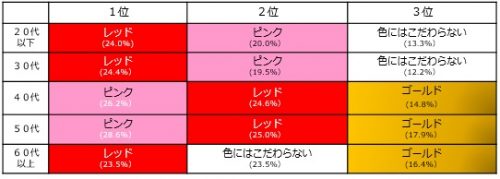 ホワイトデーに贈り物をもらうとしたら何色のラッピングが最もうれしいですか？