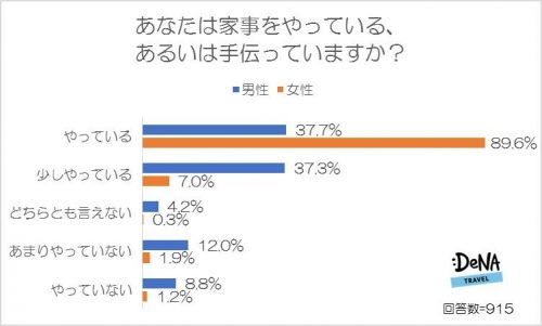 家事　パートナー