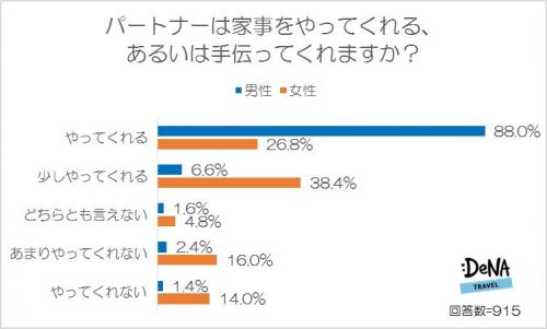 パートナー　家事
