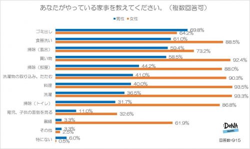 パートナー　家事