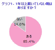 1年以上履いていない靴はありますか？グラフ