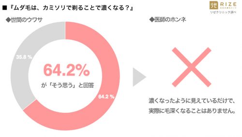 ■「ムダ毛はカミソリで剃ることで濃くなる」と思いますか？