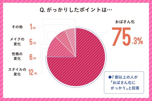 約3人に1人は同窓会でがっかりした経験があり！1位は「おばさん化」