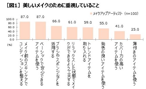 ■メイクアップアーティストに聞くnot化粧崩れのコツ