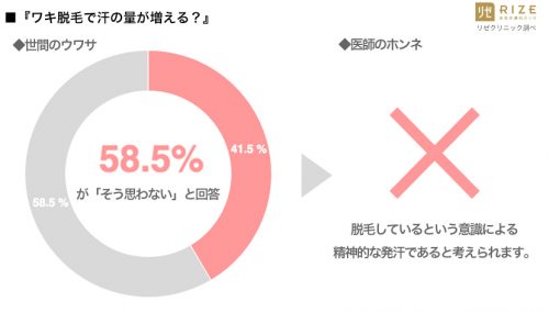■「ワキ脱毛で汗の量が増える」と思いますか？