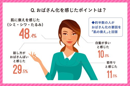 “おばさん化”のポイントは「肌」にあり